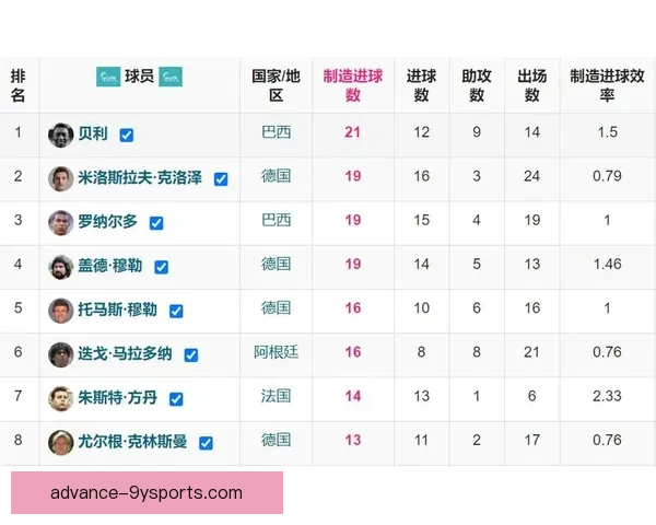 世界杯历史助攻榜盘点 球星传球艺术全面解析